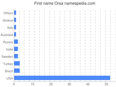 Given name Orsa