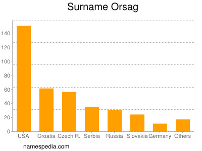 Surname Orsag