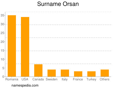 Familiennamen Orsan