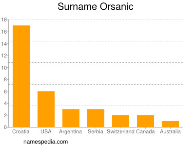 Surname Orsanic