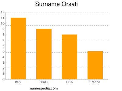 Familiennamen Orsati