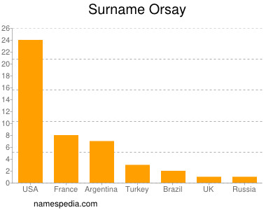 Familiennamen Orsay