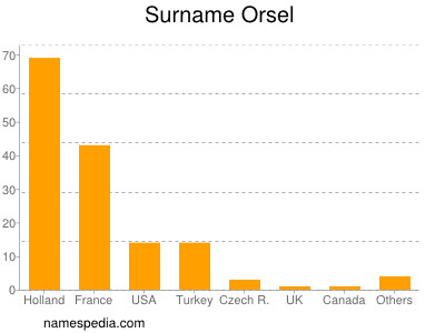 Familiennamen Orsel