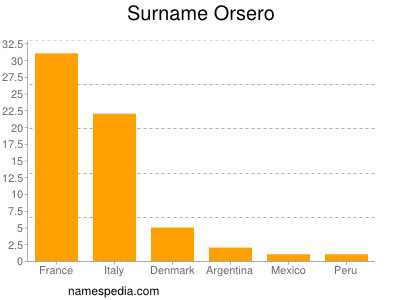 Familiennamen Orsero