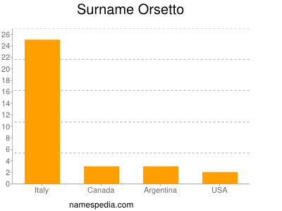 Familiennamen Orsetto