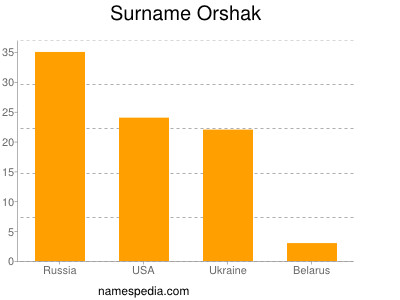 Familiennamen Orshak