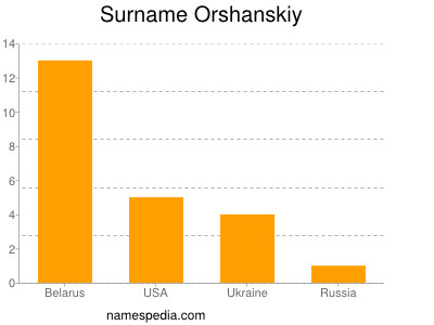 Familiennamen Orshanskiy