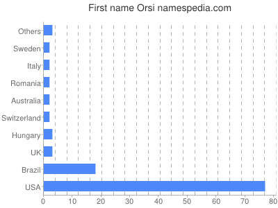 Vornamen Orsi