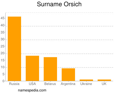 Surname Orsich