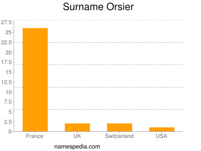 Familiennamen Orsier