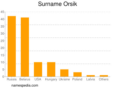 Familiennamen Orsik