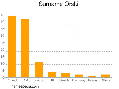 Familiennamen Orski