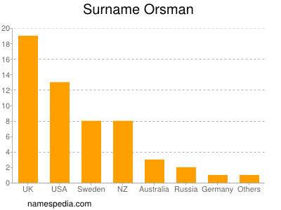 Familiennamen Orsman