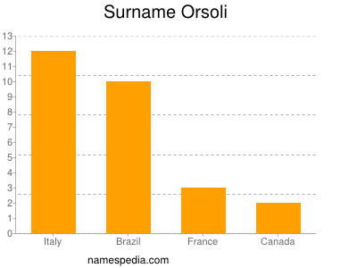 Familiennamen Orsoli