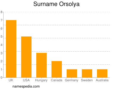 Surname Orsolya