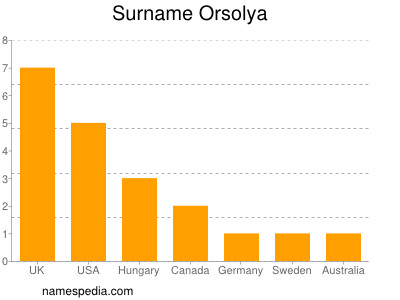 Familiennamen Orsolya