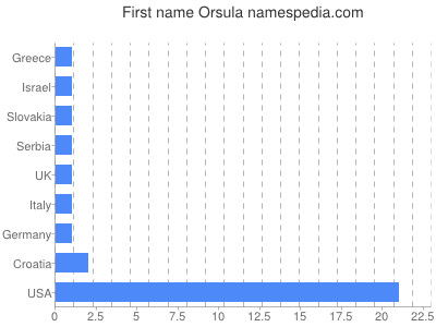 Vornamen Orsula