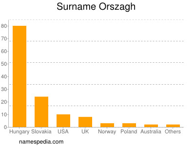 Familiennamen Orszagh