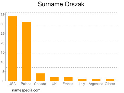 nom Orszak