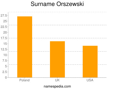 Familiennamen Orszewski