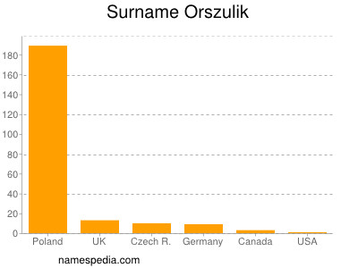 Familiennamen Orszulik