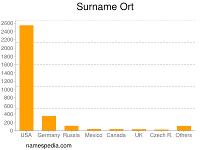 Surname Ort