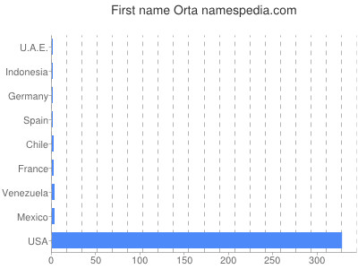 Vornamen Orta