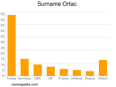 Surname Ortac