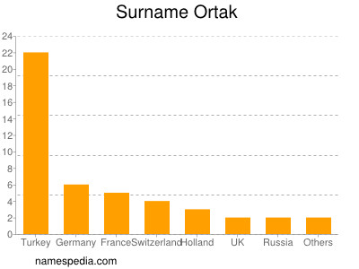 Familiennamen Ortak