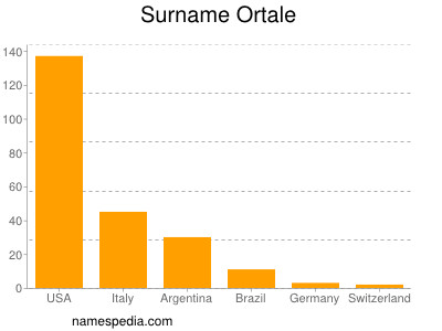 Familiennamen Ortale