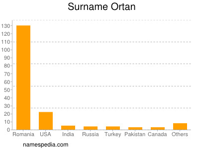 Surname Ortan