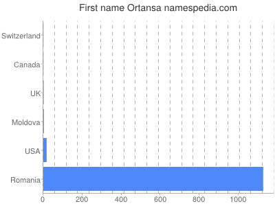 prenom Ortansa