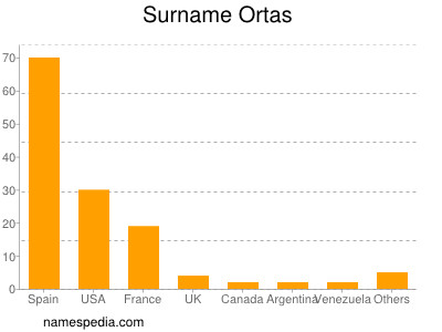 Familiennamen Ortas