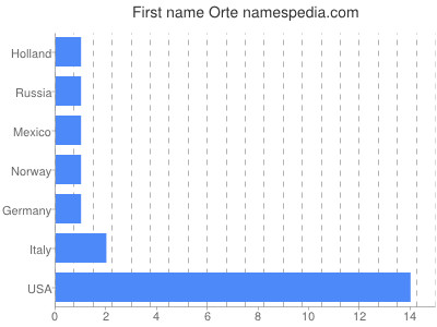 Given name Orte