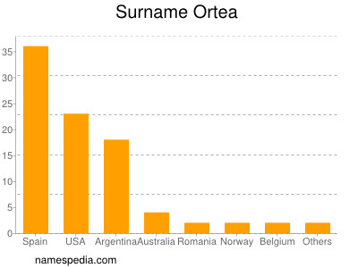 Familiennamen Ortea