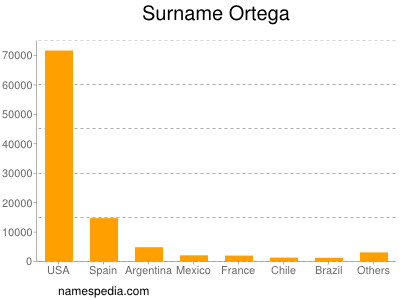 nom Ortega