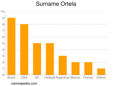 Surname Ortela