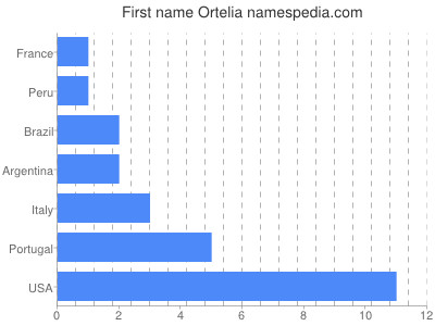 prenom Ortelia