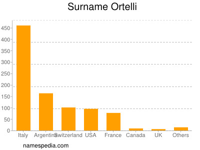 Familiennamen Ortelli