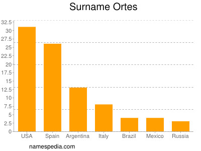 Familiennamen Ortes