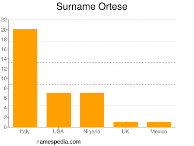 Surname Ortese