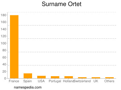 Familiennamen Ortet