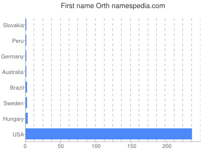 Given name Orth