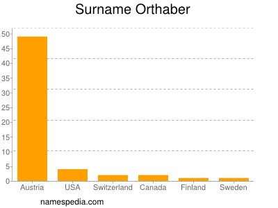 Surname Orthaber