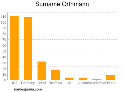 Familiennamen Orthmann