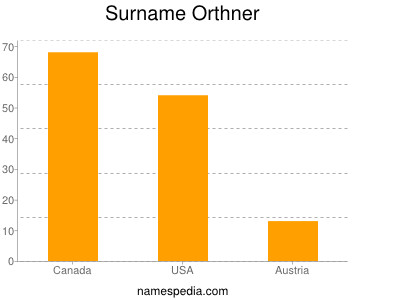 Familiennamen Orthner