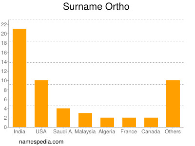 Surname Ortho