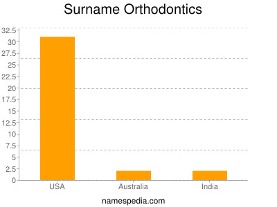 Familiennamen Orthodontics