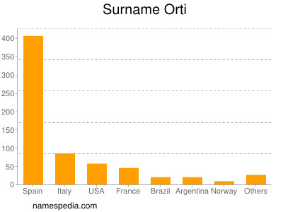 Familiennamen Orti