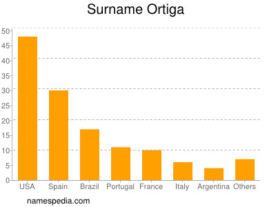 Familiennamen Ortiga